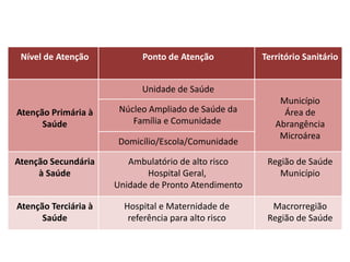 Nível de Atenção Ponto de Atenção Território Sanitário
Atenção Primária à
Saúde
Unidade de Saúde
Município
Área de
Abrangência
Microárea
Núcleo Ampliado de Saúde da
Família e Comunidade
Domicílio/Escola/Comunidade
Atenção Secundária
à Saúde
Ambulatório de alto risco
Hospital Geral,
Unidade de Pronto Atendimento
Região de Saúde
Município
Atenção Terciária à
Saúde
Hospital e Maternidade de
referência para alto risco
Macrorregião
Região de Saúde
 