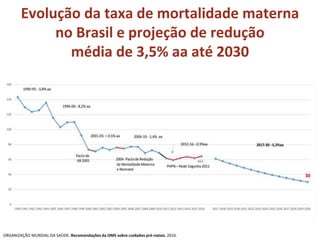 Evolução da taxa de mortalidade materna
no Brasil e projeção de redução
média de 3,5% aa até 2030
ORGANIZAÇÃO MUNDIAL DA SAÚDE. Recomendações da OMS sobre cuidados pré-natais. 2016.
 