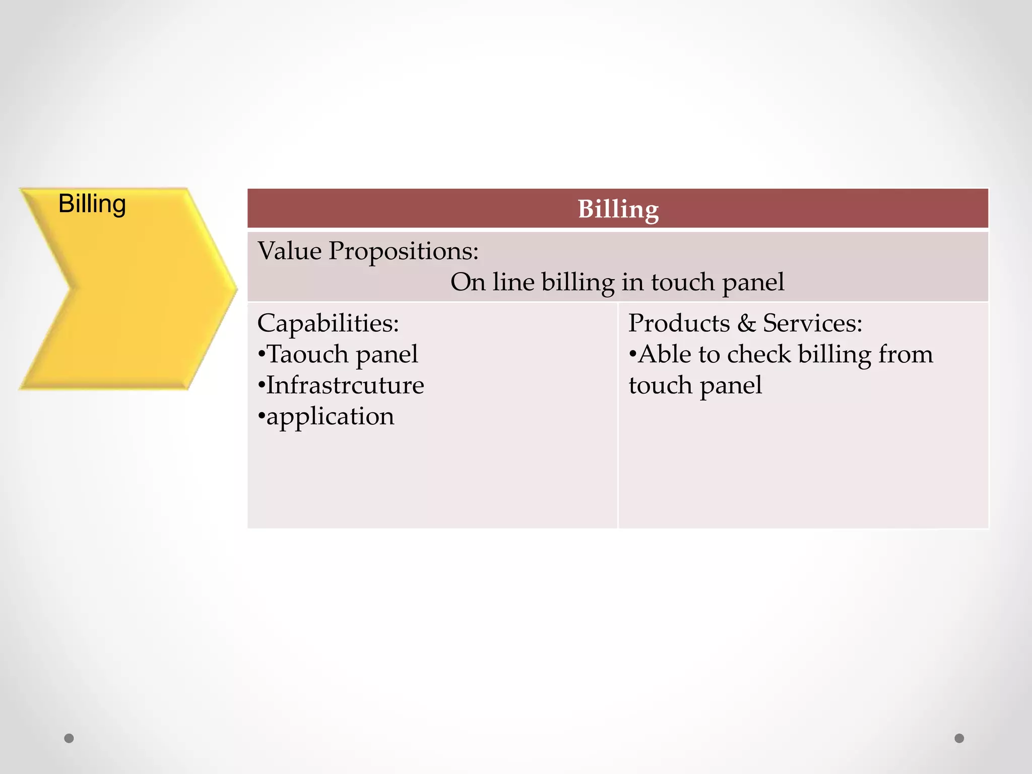 Billing
Value Propositions:
On line billing in touch panel
Capabilities:
•Taouch panel
•Infrastrcuture
•application
Products & Services:
•Able to check billing from
touch panel
Billing
 