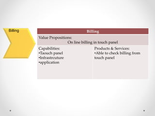 Billing
Value Propositions:
On line billing in touch panel
Capabilities:
•Taouch panel
•Infrastrcuture
•application
Products & Services:
•Able to check billing from
touch panel
Billing
 