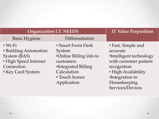 Organization I.T. NEEDS IT Value Preposition
Basic Hygiene Differentiators
• Wi-Fi
• Building Automation
System (BAS)
• High Speed Internet
Connection
• Key Card System
• Smart Front Desk
System
•Online Billing info to
customers
•Integrated Billing
Calculation
• Touch Screen
Application
• Fast, Simple and
accurate
•Intelligent technology
with customer pattern
recognition
• High Availability
•Integration to
Housekeeping
Services/Devices
 
