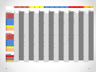 B1 B2 B3 B1 B2 B3 B1 B2 B3 B4 B5 B1 B2 B3 B1 B2
P2 P4 P6 P8 P10 P12 P14 P14
Application P1 P3 P5 P7 P9 P11 P13 P13
A1 x x x x x x x x x x x x x x x x
A2 x x
A3 x x x
A1 x x x x x x
A2 x x x x x x x x
A3 x x x x x x
A4 x x x x
A1
A1 x x
A2 x
Information
A1 x x x x x x x x x x x x x x x x
A2 x x
A3 x x x x x x
A1 x x x x
A2 x x x x
A3 x x x x
A4 x x x x
A1 x x
A1 x x
A2 x
NETWORK
A1 x x x x x x x x x x x x x x x x
A1
A1
A1
 