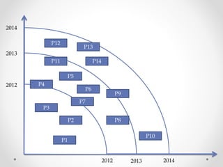 P6
P11
P7
P10
P12
P1
P2
P5
P3
P4
P9
P8
P13
P14
2012 2013 2014
2012
2013
2014
 