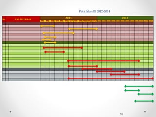 Peta Jalan BI 2012-2014
16
No JENIS PEKERJAAN 2011 2012
M1 M2 M3 M4 M5 M6 M7 M8 M9 M10 M11 M12 M1 M2 M3 M4 M5 M6 M7 M8 M9 M10 M11 M12
 