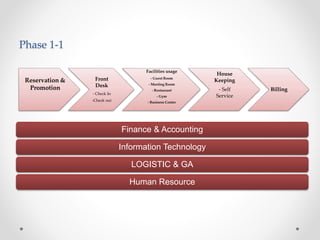 Phase 1-1
Reservation &
Promotion
Front
Desk
- Check In
-Check out
Facilities usage
- Guest Room
- Meeting Room
- Restaurant
- Gym
- Business Center
House
Keeping
- Self
Service
Billing
Finance & Accounting
Information Technology
LOGISTIC & GA
Human Resource
 