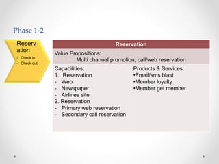 Phase 1-2
Reservation
Value Propositions:
Multi channel promotion, call/web reservation
Capabilities:
1. Reservation
- Web
- Newspaper
- Airlines site
2. Reservation
- Primary web reservation
- Secondary call reservation
Products & Services:
•Email/sms blast
•Member loyalty
•Member get member
Reserv
ation
- Check in
- Check out
 