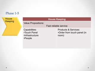 Phase 1-5
House Keeping
Value Propositions:
Fast reliable service
Capabilities:
•Touch Panel
•Infrastructure
•People
Products & Services:
•Order from touch panel (in
room)
House
Keeping
 