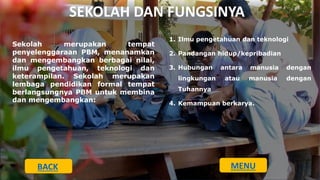 SEKOLAH DAN FUNGSINYA
Sekolah merupakan tempat
penyelenggaraan PBM, menanamkan
dan mengembangkan berbagai nilai,
ilmu pengetahuan, teknologi dan
keterampilan. Sekolah merupakan
lembaga pendidikan formal tempat
berlangsungnya PBM untuk membina
dan mengembangkan:
1. Ilmu pengetahuan dan teknologi
2. Pandangan hidup/kepribadian
3. Hubungan antara manusia dengan
lingkungan atau manusia dengan
Tuhannya
4. Kemampuan berkarya.
BACK MENU
 