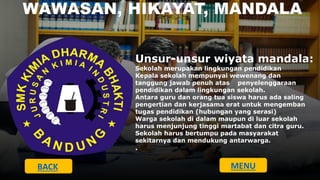 Unsur-unsur wiyata mandala:
Sekolah merupakan lingkungan pendidikan
Kepala sekolah mempunyai wewenang dan
tanggung jawab penuh atas penyelenggaraan
pendidikan dalam lingkungan sekolah.
Antara guru dan orang tua siswa harus ada saling
pengertian dan kerjasama erat untuk mengemban
tugas pendidikan (hubungan yang serasi)
Warga sekolah di dalam maupun di luar sekolah
harus menjunjung tinggi martabat dan citra guru.
Sekolah harus bertumpu pada masyarakat
sekitarnya dan mendukung antarwarga.
.
BACK MENU
 