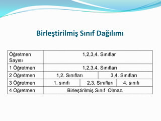 Birleştirilmiş Sınıf Dağılımı

Öğretmen                        1,2,3,4. Sınıflar
Sayısı
1 Öğretmen                      1,2,3,4. Sınıfları
2 Öğretmen         1,2. Sınıfları               3,4. Sınıfları
3 Öğretmen        1. sınıfı         2,3. Sınıfları    4. sınıfı
4 Öğretmen               Birleştirilmiş Sınıf Olmaz.
 