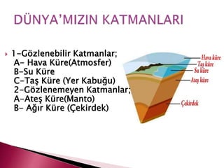  1-Gözlenebilir Katmanlar;
A- Hava Küre(Atmosfer)
B-Su Küre
C-Taş Küre (Yer Kabuğu)
2-Gözlenemeyen Katmanlar;
A-Ateş Küre(Manto)
B- Ağır Küre (Çekirdek)
 