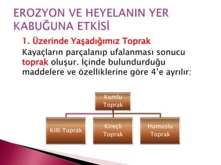 1. Üzerinde Yaşadığımız Toprak
Kayaçların parçalanıp ufalanması sonucu
toprak oluşur. İçinde bulundurduğu
maddelere ve özelliklerine göre 4’e ayrılır:
Kumlu
Toprak
Killi Toprak
Kireçli
Toprak
Humuslu
Toprak
 