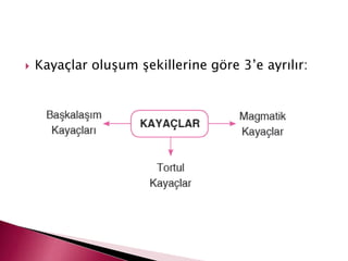  Kayaçlar oluşum şekillerine göre 3’e ayrılır:
 