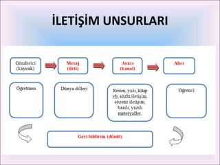İLETİŞİM UNSURLARI
 