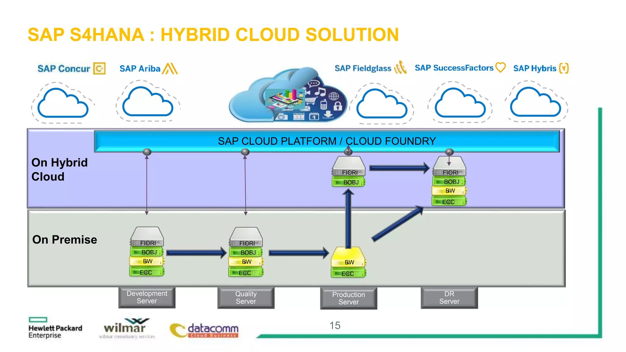 15
SAP S4HANA : HYBRID CLOUD SOLUTION
Development
Server
ECC
BW
BOBJ
FIORIOn Premise
On Hybrid
Cloud
Quality
Server
ECC
BW
BOBJ
FIORI
Production
Server
ECC
BW
BOBJ
FIORI
DR
Server
ECC
BW
BOBJ
FIORI
SAP CLOUD PLATFORM / CLOUD FOUNDRY
 