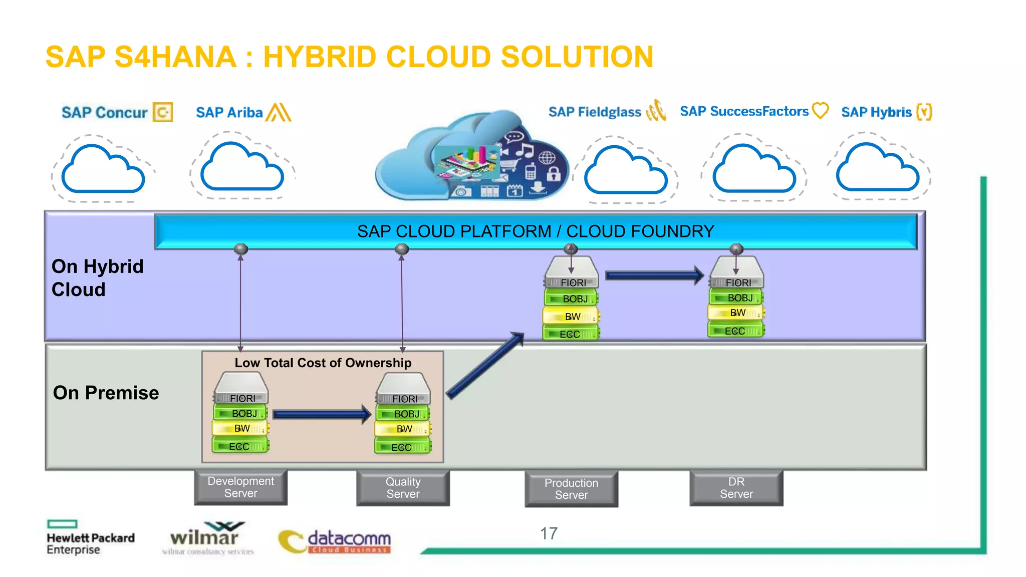 17
SAP S4HANA : HYBRID CLOUD SOLUTION
Development
Server
ECC
BW
BOBJ
FIORIOn Premise
On Hybrid
Cloud
Quality
Server
ECC
BW
BOBJ
FIORI
Production
Server
ECC
BW
BOBJ
FIORI
DR
Server
ECC
BW
BOBJ
FIORI
SAP CLOUD PLATFORM / CLOUD FOUNDRY
Low Total Cost of Ownership
 