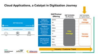10
Cloud Applications, a Catalyst in Digitization Journey
PREVIOUS SLIDE
YOU
manage
YOU
manage
Vendor
manage
SAP S/4HANA
On Premise
SAP/Partner
Offering
SAP S/4HANA
on Hybrid Cloud
Software
(as a Service)
Applications
Platform
(as a Service)
O/S, Runtime,
Middleware,
Development,
Integration
Infrastructure
(as a Service)
Server, Storage,
Network
Industry / Customer Trend
 