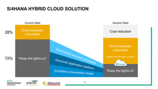 12
S/4HANA HYBRID CLOUD SOLUTION
“Keep the lights on”
Drive business
innovation
Drive business
innovation
(Digital Transformation projects)
Cost reduction
72%
28%
Current State Desired State
“Keep the lights on”
 