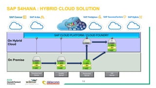 14
SAP S4HANA : HYBRID CLOUD SOLUTION
Development
Server
ECC
BW
BOBJ
FIORIOn Premise
On Hybrid
Cloud
Quality
Server
ECC
BW
BOBJ
FIORI
Production
Server
ECC
BW
BOBJ
FIORI
DR
Server
ECC
BW
BOBJ
FIORI
SAP CLOUD PLATFORM / CLOUD FOUNDRY
 
