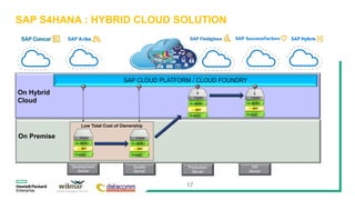 17
SAP S4HANA : HYBRID CLOUD SOLUTION
Development
Server
ECC
BW
BOBJ
FIORIOn Premise
On Hybrid
Cloud
Quality
Server
ECC
BW
BOBJ
FIORI
Production
Server
ECC
BW
BOBJ
FIORI
DR
Server
ECC
BW
BOBJ
FIORI
SAP CLOUD PLATFORM / CLOUD FOUNDRY
Low Total Cost of Ownership
 