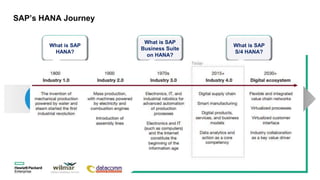 SAP’s HANA Journey
What is SAP
HANA?
What is SAP
Business Suite
on HANA?
What is SAP
S/4 HANA?
 