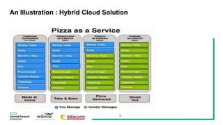 An Illustration : Hybrid Cloud Solution
9
 