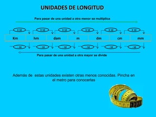 UNIDADES DE LONGITUD Además de  estas unidades existen otras menos conocidas. Pincha en el metro para conocerlas Km hm dam m dm cm mm X 10 X 10 X 10 X 10 X 10 X 10 : 10 : 10 : 10 : 10 : 10 : 10 Para pasar de una unidad a otra menor se multiplica Para pasar de una unidad a otra mayor se divide 