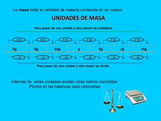 UNIDADES DE MASA Además de  estas unidades existen otras menos conocidas. Pincha en las balanzas para conocerlas La  masa  mide la cantidad de materia contenida en un cuerpo Kg hg dag g dg cg mg X 10 X 10 X 10 X 10 X 10 X 10 : 10 : 10 : 10 : 10 : 10 : 10 Para pasar de una unidad a otra menor se multiplica Para pasar de una unidad a otra mayor se divide 
