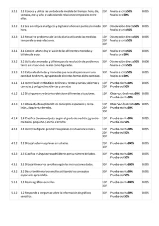 3.2.1 2.1 Conoce y utilizalasunidadesde medidadel tiempo:hora,día,
semana,mesy año,estableciendorelacionestemporalesentre
ellas.
2EV Pruebaescrita50%
Pruebaoral50%
0.095
3.2.2 2.2 Lee enrelojesanalógicosydigitaleslahoraenpuntoy la media
hora.
3EV Observación directa50%
Pruebaescrita50%
0.095
3.2.3 2.3 Resuelve problemasde lavidadiariautilizandolasmedidas
temporalesysusrelaciones.
1EV
2EV
3EV
Observacióndirecta50%
Pruebaescrita50%
0.095
3.3.1 3.1 Conoce lafuncióny el valorde las diferentes monedasy
billetesde euro.
3EV Pruebaescrita50%
Pruebaoral50%
0.095
3.3.2 3.2 Utilizalasmonedasybilletesparalaresoluciónde problemas
tanto ensituacionesrealescomofiguradas.
3EV Observacióndirecta50%
Pruebaescrita50%
0.600
3.3.3 3.3 Calculalosbilletesymonedasque necesitaparareuniruna
cantidadde dinero,agrupandode distintasformasdichacantidad.
3EV Pruebaescrita50%
Pruebaoral50%
0.095
4.1.1 1.1 Identificadistintostiposde líneas:¿rectasycurvas¿abiertasy
cerradas.¿poligonalesabiertasycerradas
1EV
2EV
Pruebaescrita50%
Pruebaoral50%
0.095
4.1.2 1.2 Distingue entre delante ydetrásendiferentessituaciones. 1EV Observacióndirecta50%
Pruebaescrita50%
0.095
4.1.3 1.3 Ubica objetosaplicandolos conceptosespaciales:¿cerca-
lejos.¿izquierda-derecha.
1EV
2EV
3EV
Observacióndirecta50%
Pruebaescrita50%
0.095
4.1.4 1.4 Clasificadiversosobjetossegúnel gradode medida:¿grande-
mediano- pequeño.¿ancho-estrecho
1EV Pruebaescrita50%
Pruebaoral50%
0.095
4.2.1 2.1 Identificafigurasgeométricasplanasensituacionesreales. 1EV
2EV
3EV
Pruebaescrita50%
Pruebaoral50%
0.095
4.2.2 2.2 Dibujalasformasplanasestudiadas. 2EV
3EV
Pruebaescrita100% 0.095
4.2.3 2.3 Clasificatriángulosy cuadriláterosporsunúmerode lados. 3EV Pruebaescrita50%
Pruebaoral50%
0.095
4.3.1 3.1 Dibujaitinerariossencillossegúnlasinstruccionesdadas. 3EV Pruebaescrita100% 0.095
4.3.2 3.2 Describe itinerariossencillosutilizandolosconceptos
espacialesaprendidos.
3EV Pruebaescrita50%
Pruebaoral50%
0.095
5.1.1 1.1 Realizagráficassencillas. 1EV
3EV
Pruebaescrita100% 0.095
5.1.2 1.2 Responde apreguntassobre lainformaciónde gráficos
sencillos.
3EV Pruebaescrita50%
Pruebaoral50%
0.095
 