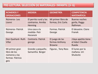NÚMEROS Y
OPERACIONES
MEDIDA GEOMETRÍA COMPETENCIA
MATEMÁTICA
Números- Leo
Lionni
El perrito rund y los
contrarios. Annika
Henning
Mi primer libro de
formas, Eric Carle.
Buenas noches
gorila, Peggy
Rathman.
Números- Patrick
George
Una casa a la
medida- Petr
Horareck
Formas. Patrick
George
El desastre. Claire
Franek
Don Queharé- Ruth
Villar
Contrario. Patrick
george
El juego de las
formas Anthony
Browne
¡Vaya apetito tiene
el lobo! Claudia
Rueda
Mi primer gran
libro de los
números y las
formas- Patricia
geis
Grande y pequeño.
Samantha Berger
Figuras , Tony Ross El lunes por la
mañana. Uri
Shulevitz
 