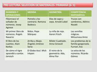 NÚMEROS Y
OPERACIONES
MEDIDA GEOMETRÍA COMPETENCIA
MATEMÁTICA
Fibonnacci el
soñador de
números. Josep
Agnese
Pomelo y los
contrario. Ramona
Badescu
Días de sapo y
sepa. Arnold Lobel
Trucos con
sombreros, Akihiro
Nozaki
Mi primer libro de
números. Àngels
Navarro
Nidos. Pepe
Márquez
La niña de rojo.
Aaron Frisch
Las semillas
mágicas.
Mitsumasa Anno
El libro de los
cuantos. Alain
Korkos
Arriba y Abajo.
Ángeles Jiménez
Soria
Míster Cuadrado.
Anna Cerasoli
Los problemas de la
familia gorgonzola.
Furnari, Eva
De cómo el tigre
aprendió a contar.
Janosch
El Globo Azul. Mick
Inkpen
El reino de la
geometría. Ada,
Alma Flor
La selva de los
números. Ricardo
Gómez
 
