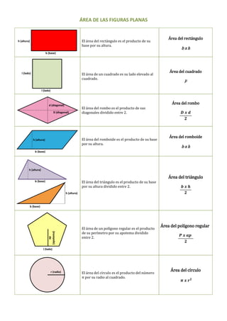 ÁREA DE LAS FIGURAS PLANAS

El área del rectángulo es el producto de su
base por su altura.

h (altura)

Área del rectángulo

bxh

b (base)

El área de un cuadrado es su lado elevado al
cuadrado.

l (lado)

Área del cuadrado

l2

l (lado)

Área del rombo

d (diagonal)
D (diagonal)

El área del rombo es el producto de sus
diagonales dividido entre 2.

El área del romboide es el producto de su base
por su altura.

h (altura)

Área del romboide

bxh

b (base)

h (altura)

Área del triángulo
El área del triángulo es el producto de su base
por su altura dividido entre 2.

b (base)

h (altura)

ap
(apotema)

b (base)

El área de un polígono regular es el producto
de su perímetro por su apotema dividido
entre 2.

Área del polígono regular

l (lado)

r (radio)

El área del círculo es el producto del número
π por su radio al cuadrado.

Área del círculo

 
