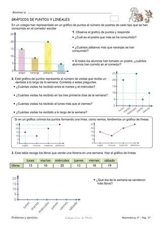 Alumno/a: ..................................................................................................
Problemas y ejercicios Colegio Cruz de Piedra Matemáticas 4º / Pág. 37
GRÁFICOS DE PUNTOS Y LINEALES
En un colegio han representado en un gráfico de puntos el número de postres de cado tipo que se han
consumido en el comedor escolar
1. Observa el grafico de puntos y responde
 ¿Cuál es el postre que más se ha consumido?
 ¿Cuántos plátanos más que naranjas se han
consumido?
 Si todos los alumnos han tomado un postre, ¿cuántos
alumnos han comido en el comedor?
2. Este gráfico de puntos representa el número de visitas que recibe un
dentista a lo largo de lo semana. Contesta a estas preguntas
 ¿Cuántas visitas ha recibido entre el martes y el miércoles?
 ¿Cuántas visitas ha recibido en los tres primeros días de la semana?
 ¿Cuántas visitas ha recibido el lunes más que el viernes?
 ¿Cuántas visitas ha recibido a lo largo de la semana?
3. Esta tabla recoge los libros que vende una librería en una semana. Haz el gráfico de líneas
lunes martes miércoles jueves viernes sábado
libros 15 10 20 13 18 19
Si en un gráfico unimos los puntos formando una línea, como vemos, tendremos un gráfico de líneas.
 ¿Qué día de la semana se vendieron
más libros?
 