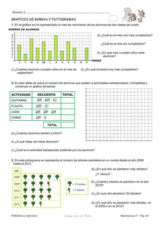 Alumno/a: ..................................................................................................
Problemas y ejercicios Colegio Cruz de Piedra Matemáticas 4º / Pág. 66
GRAFICOS DE BARRAS Y PICTOGRAMAS
1. En la gráfica se ha representado el mes de nacimiento de los alumnos de dos clases de cuarto.
c) ¿Cuántos alumnos cumplen años en el mes de
septiembre?
d) ¿En qué trimestre hoy más cumpleaños?
2. En esto tabla se indica el número de alumnos que asisten a actividades extraescolares. Complétala y
construye un grafico de barras
ACTIVIDAD RECUENTO TOTAL
GUITARRA
FLAUTA
JUDO
CHINO
TOTAL
a) ¿Cuántos alumnos asisten a chino?
b) ¿A qué clase van trece alumnos?
c) ¿Cuál es lo actividad extraescolar preferida por los alumnos?
3. En este pictograma se representa el número de árboles plantados en un monte desde el año 2008
hasta el 2012
MESES
NÚMERO DE ALUMNOS
a) ¿Cuál es el mes con más cumpleaños?
¿Cuál es el mes sin cumpleaños?
b) ¿En qué mes cumplen años siete
alumnos?
a) ¿En qué año se plantaron más árboles?
¿Y menos?
b) ¿Cuántos árboles se plantaron en el año
2010?
c) ¿En qué año plantaron 35 árboles?
d) ¿En qué año se plantaron más árboles, en
el 2009 o en el 2012?
 