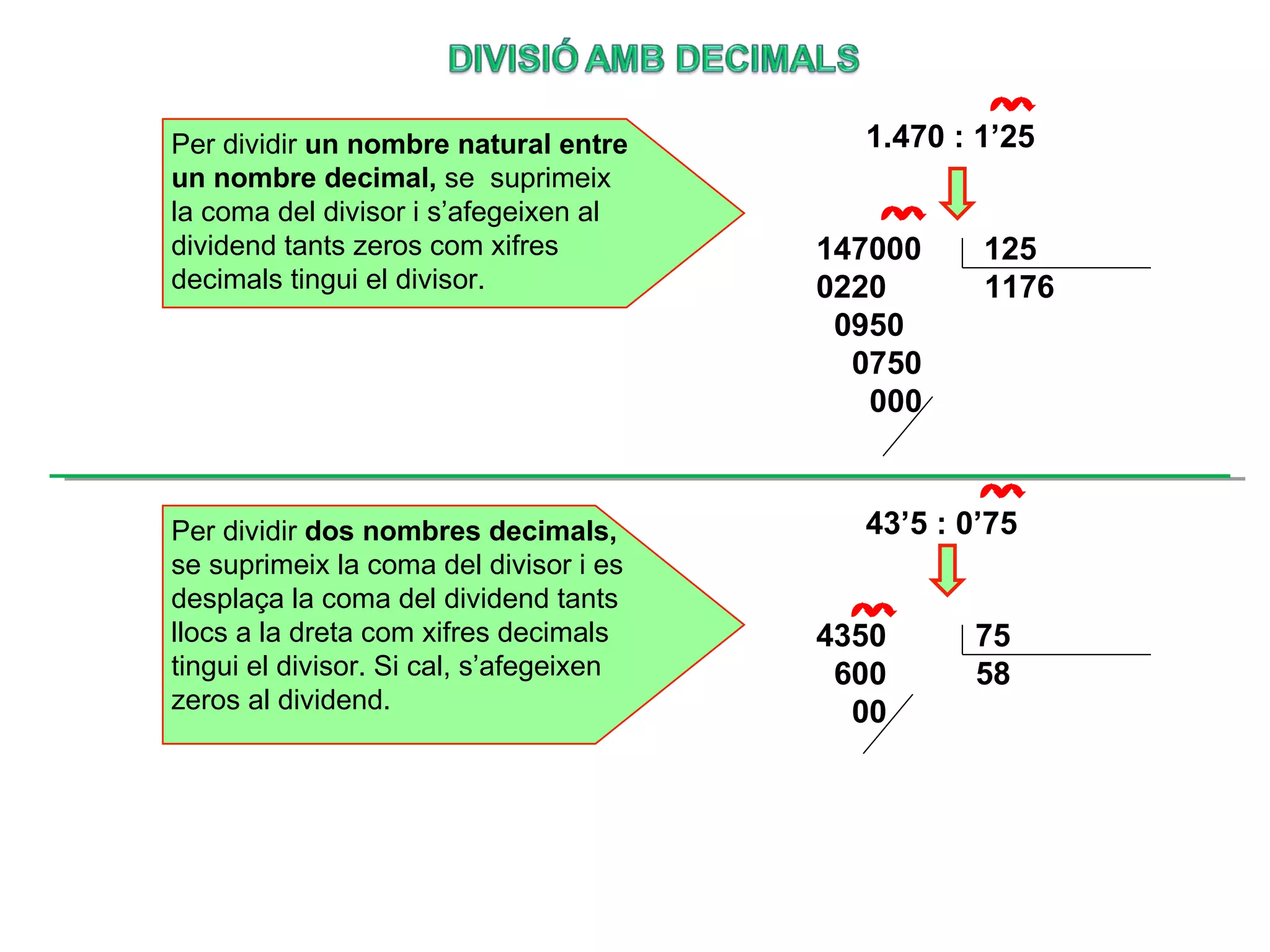 43’5 : 0’75 Per dividir  un nombre natural entre un nombre decimal,  se  suprimeix la coma del divisor i s’afegeixen al dividend tants zeros com xifres decimals tingui el divisor. 147000  125 0220  1176 0950 0750 000  1.470 : 1’25 Per dividir  dos nombres decimals,  se suprimeix la coma del divisor i es desplaça la coma del dividend tants llocs a la dreta com xifres decimals tingui el divisor. Si cal, s’afegeixen zeros al dividend. 4350  75 600  58 00 