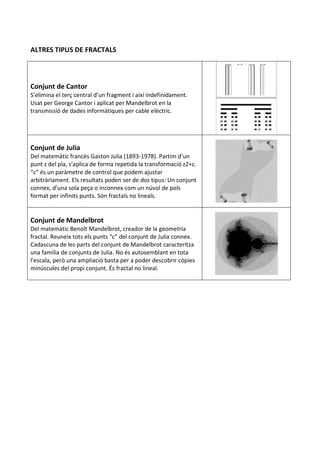 ALTRES TIPUS DE FRACTALS



Conjunt de Cantor
S’elimina el terç central d’un fragment i així indefinidament.
Usat per George Cantor i aplicat per Mandelbrot en la
transmissió de dades informàtiques per cable elèctric.




Conjunt de Julia
Del matemàtic francès Gaston Julia (1893-1978). Partim d’un
punt z del pla, s’aplica de forma repetida la transformació z2+c.
“c” és un paràmetre de control que podem ajustar
arbitràriament. Els resultats poden ser de dos tipus: Un conjunt
connex, d’una sola peça o inconnex com un núvol de pols
format per infinits punts. Són fractals no lineals.


Conjunt de Mandelbrot
Del matemàtic Benoît Mandelbrot, creador de la geometria
fractal. Reuneix tots els punts “c” del conjunt de Julia connex.
Cadascuna de les parts del conjunt de Mandelbrot caracteritza
una família de conjunts de Julia. No és autosemblant en tota
l’escala, però una ampliació basta per a poder descobrir còpies
minúscules del propi conjunt. És fractal no lineal.
 
