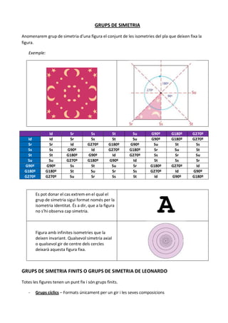 GRUPS DE SIMETRIA

Anomenarem grup de simetria d’una figura el conjunt de les isometries del pla que deixen fixa la
figura.

   Exemple:




                Id          Sr          Ss          St      Su        G90º       G180º     G270º
   Id           Id          Sr          Ss          St      Su        G90º       G180º     G270º
  Sr           Sr            Id        G270º       G180º   G90º        Su         St        Ss
  Ss           Ss          G90º          Id        G270º   G180º       Sr         Su        St
  St           St          G180º       G90º          Id    G270º       Ss         Sr        Su
  Su           Su          G270º       G180º       G90º      Id        St         Ss        Sr
 G90º         G90º          Ss          St          Su      Sr        G180º      G270º       Id
 G180º        G180º         St          Su          Sr      Ss        G270º        Id      G90º
 G270º        G270º         Su          Sr          Ss      St          Id       G90º      G180º




                                                                          A
         Es pot donar el cas extrem en el qual el
         grup de simetria sigui format només per la
         isometria identitat. És a dir, que a la figura
         no s’hi observa cap simetria.



         Figura amb infinites isometries que la
         deixen invariant. Qualsevol simetria axial
         o qualsevol gir de centre dels cercles
         deixarà aquesta figura fixa.



GRUPS DE SIMETRIA FINITS O GRUPS DE SIMETRIA DE LEONARDO

Totes les figures tenen un punt fix i són grups finits.

   -     Grups cíclics – Formats únicament per un gir i les seves composicions
 