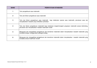 Dokumen Standard Prestasi KSSR Tahun 1 @ LP 2
BAND PERNYATAAN STANDARD
1 Tahu pengetahuan asas matematik
2 Tahu dan faham pengetahuan asas matematik
3 Tahu dan faham pengetahuan asas matematik bagi melakukan operasi asas matematik, penukaran asas dan
menyelesaikan masalah yang melibatkan perkataan
4 Tahu dan faham pengetahuan matematik bagi melakukan langkah-langkah pengiraan matematik secara terbimbing,
penukaran dan menyelesaikan masalah matematik mudah
5 Menguasai dan mengaplikasi pengetahuan dan kemahiran matematik dalam menyelesaikan masalah matematik yang
kompleks dengan menggunakan pelbagai strategi
6 Menguasai dan mengaplikasi pengetahuan dan kemahiran matematik dalam menyelesaikan masalah matematik yang
kompleks secara kreatif dan inovatif
 