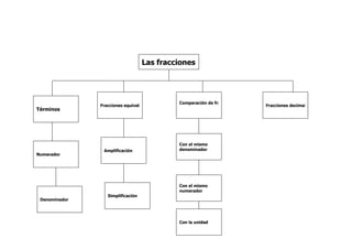 Las fracciones
Comparación de fracciones
Fracciones equivalentes Fracciones decimales
Términos
Con el mismo
Amplificación denominador
Numerador
Con el mismo
numerador
Simplificación
Denominador
Con la unidad