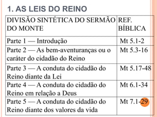 1. AS LEIS DO REINO
DIVISÃO SINTÉTICA DO SERMÃO
DO MONTE
REF.
BÍBLICA
Parte 1 — Introdução Mt 5.1-2
Parte 2 — As bem-aventuranças ou o
caráter do cidadão do Reino
Mt 5.3-16
Parte 3 — A conduta do cidadão do
Reino diante da Lei
Mt 5.17-48
Parte 4 — A conduta do cidadão do
Reino em relação a Deus
Mt 6.1-34
Parte 5 — A conduta do cidadão do
Reino diante dos valores da vida
Mt 7.1-29
 