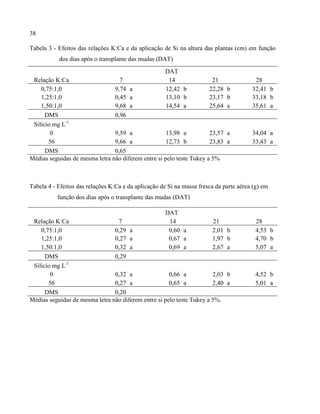 38
Tabela 3 - Efeitos das relações K:Ca e da aplicação de Si na altura das plantas (cm) em função
dos dias após o transplante das mudas (DAT)
DAT
Relação K:Ca 7 14 21 28
0,75:1,0 9,74 a 12,42 b 22,28 b 32,41 b
1,25:1,0 0,45 a 13,10 b 23,17 b 33,18 b
1,50:1,0 9,68 a 14,54 a 25,64 a 35,61 a
DMS 0,96
Silício mg L-1
0 9,59 a 13,98 a 23,57 a 34,04 a
56 9,66 a 12,73 b 23,83 a 33,43 a
DMS 0,65
Médias seguidas de mesma letra não diferem entre si pelo teste Tukey a 5%
Tabela 4 - Efeitos das relações K:Ca e da aplicação de Si na massa fresca da parte aérea (g) em
função dos dias após o transplante das mudas (DAT)
DAT
Relação K:Ca 7 14 21 28
0,75:1,0 0,29 a 0,60 a 2,01 b 4,53 b
1,25:1,0 0,27 a 0,67 a 1,97 b 4,70 b
1,50:1,0 0,32 a 0,69 a 2,67 a 5,07 a
DMS 0,29
Silício mg L-1
0 0,32 a 0,66 a 2,03 b 4,52 b
56 0,27 a 0,65 a 2,40 a 5,01 a
DMS 0,20
Médias seguidas de mesma letra não diferem entre si pelo teste Tukey a 5%.
 