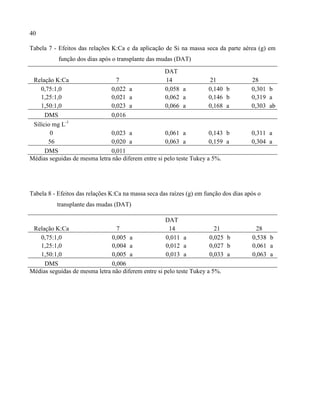 40
Tabela 7 - Efeitos das relações K:Ca e da aplicação de Si na massa seca da parte aérea (g) em
função dos dias após o transplante das mudas (DAT)
DAT
Relação K:Ca 7 14 21 28
0,75:1,0 0,022 a 0,058 a 0,140 b 0,301 b
1,25:1,0 0,021 a 0,062 a 0,146 b 0,319 a
1,50:1,0 0,023 a 0,066 a 0,168 a 0,303 ab
DMS 0,016
Silício mg L-1
0 0,023 a 0,061 a 0,143 b 0,311 a
56 0,020 a 0,063 a 0,159 a 0,304 a
DMS 0,011
Médias seguidas de mesma letra não diferem entre si pelo teste Tukey a 5%.
Tabela 8 - Efeitos das relações K:Ca na massa seca das raízes (g) em função dos dias após o
transplante das mudas (DAT)
DAT
Relação K:Ca 7 14 21 28
0,75:1,0 0,005 a 0,011 a 0,025 b 0,538 b
1,25:1,0 0,004 a 0,012 a 0,027 b 0,061 a
1,50:1,0 0,005 a 0,013 a 0,033 a 0,063 a
DMS 0,006
Médias seguidas de mesma letra não diferem entre si pelo teste Tukey a 5%.
 