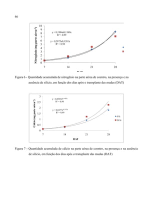 46
y = 0,1984e0,1349x
R² = 0,99
y = 0,2875e0,1201x
R² = 0,98
0
1
2
3
4
5
6
7
8
9
10
7 14 21 28
NItrogênio(mgparteaérea-1)
DAT
Figura 6 - Quantidade acumulada de nitrogênio na parte aérea de coentro, na presença e na
ausência de silício, em função dos dias após o transplante das mudas (DAT)
y = 0,0477e0,1322x
R² = 0,99
y = 0,0505e0,1402x
R² = 0,98
0
0,5
1
1,5
2
2,5
3
7 14 21 28
Cálcio(mgparteaérea-1)
DAT
0 Si
56 Si
Figura 7 - Quantidade acumulada de cálcio na parte aérea de coentro, na presença e na ausência
de silício, em função dos dias após o transplante das mudas (DAT)
 