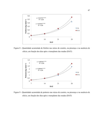 47
y = 0,0147e0,1232x
R² = 0,99
y = 0,0165e0,1259x
R² = 0,99
0
0,1
0,2
0,3
0,4
0,5
0,6
7 14 21 28
Fósforo(mgraizes-1)
DAT
0 Si
56 Si
Figura 8 - Quantidade acumulada de fósforo nas raízes de coentro, na presença e na ausência de
silício, em função dos dias após o transplante das mudas (DAT)
y = 0,0826e0,1187x
R² = 0,99
y = 0,0694e0,1337x
R² = 0,99
0
0,5
1
1,5
2
2,5
3
3,5
7 14 21 28
Potássio(mgraizes-1)
DAT
0 Si
56 Si
Figura 9 - Quantidade acumulada de potássio nas raízes de coentro, na presença e na ausência de
silício, em função dos dias após o transplante das mudas (DAT)
 