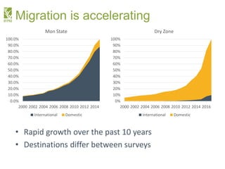 Myanmar Migration in a Time of Transformation