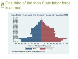 Myanmar Migration in a Time of Transformation