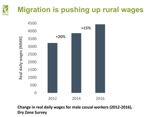 Myanmar Migration in a Time of Transformation