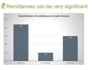 Myanmar Migration in a Time of Transformation