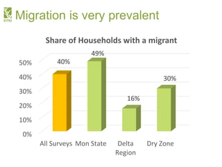 Myanmar Migration in a Time of Transformation