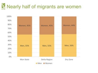 Myanmar Migration in a Time of Transformation
